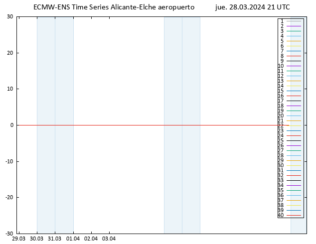 Temp. 850 hPa ECMWFTS vie 29.03.2024 21 UTC