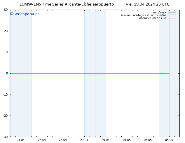 Temp. 850 hPa ECMWFTS sáb 20.04.2024 23 UTC