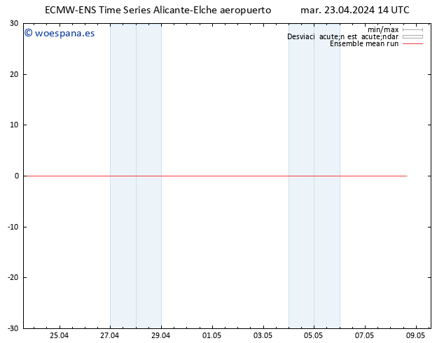 Temp. 850 hPa ECMWFTS mié 24.04.2024 14 UTC