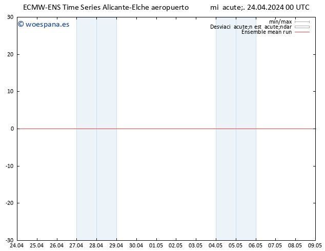 Temp. 850 hPa ECMWFTS jue 25.04.2024 00 UTC