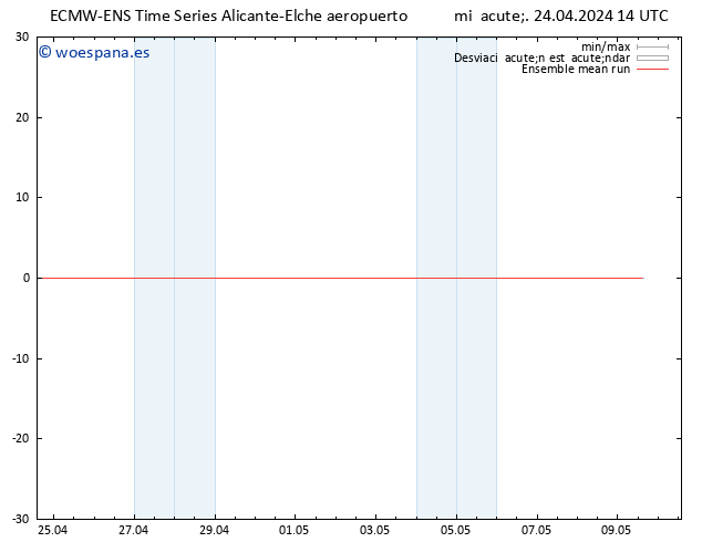 Temp. 850 hPa ECMWFTS jue 25.04.2024 14 UTC