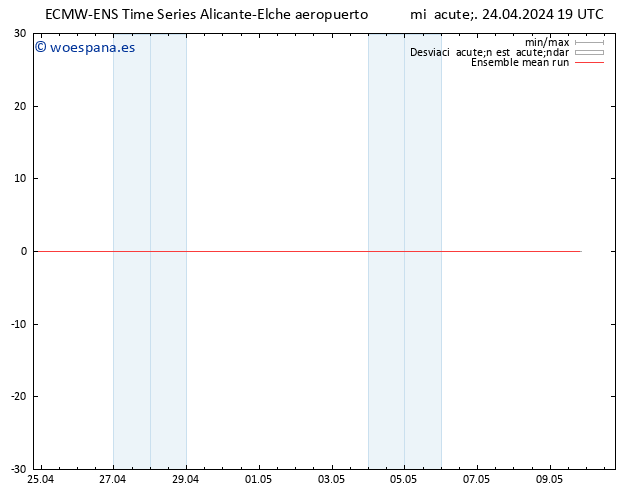 Temp. 850 hPa ECMWFTS jue 25.04.2024 19 UTC