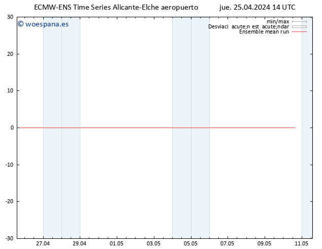 Temp. 850 hPa ECMWFTS vie 26.04.2024 14 UTC