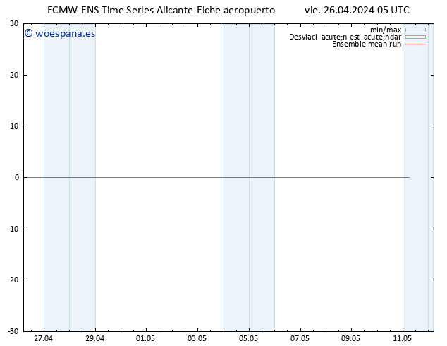 Temp. 850 hPa ECMWFTS sáb 27.04.2024 05 UTC