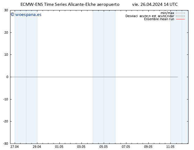 Temp. 850 hPa ECMWFTS sáb 27.04.2024 14 UTC