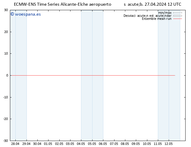 Temp. 850 hPa ECMWFTS dom 28.04.2024 12 UTC