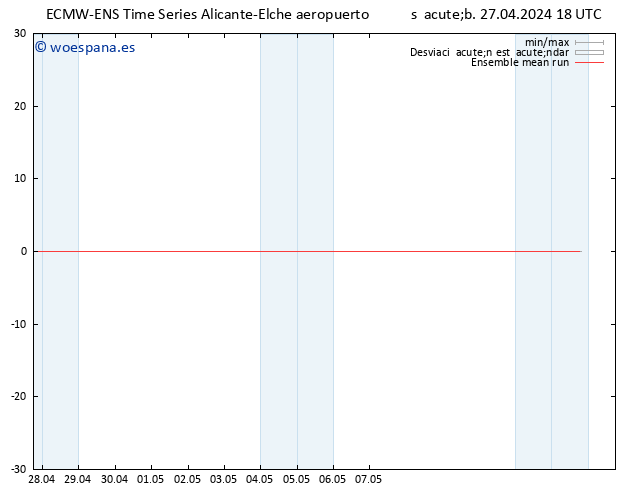 Temp. 850 hPa ECMWFTS dom 28.04.2024 18 UTC