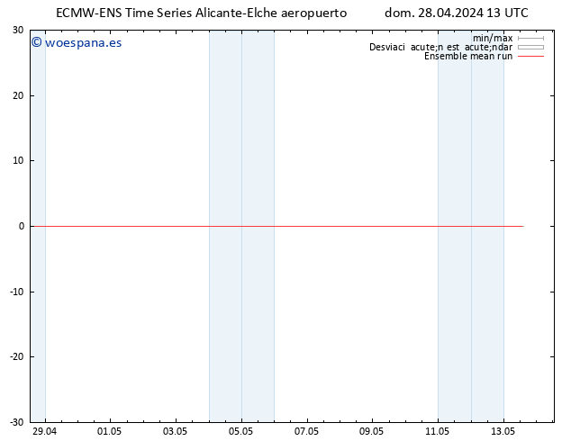 Temp. 850 hPa ECMWFTS lun 29.04.2024 13 UTC