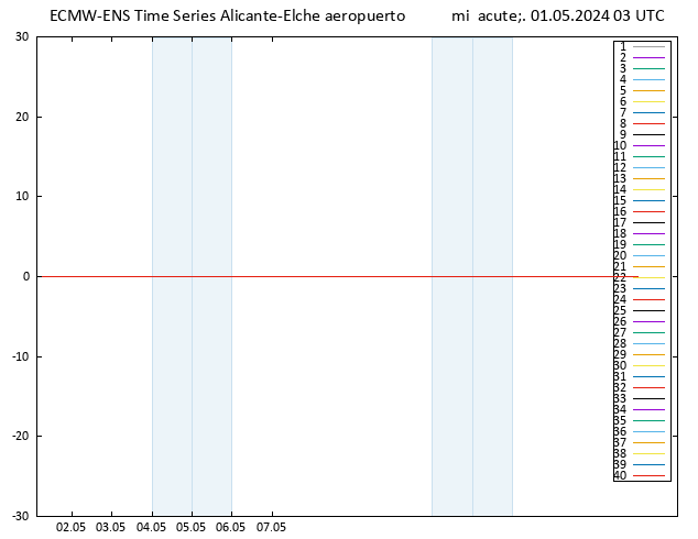 Temp. 850 hPa ECMWFTS jue 02.05.2024 03 UTC