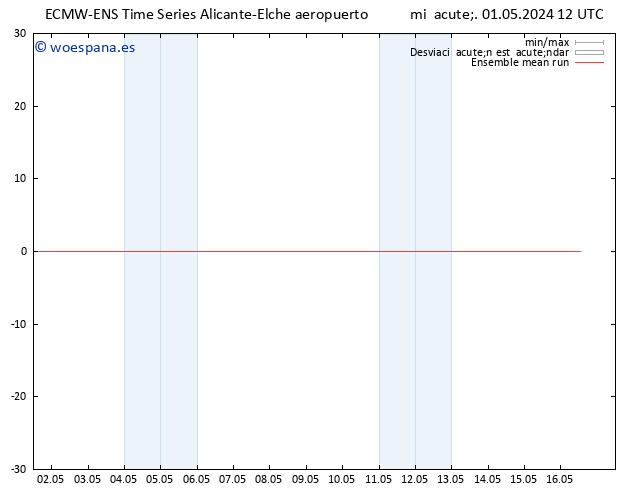 Temp. 850 hPa ECMWFTS jue 02.05.2024 12 UTC