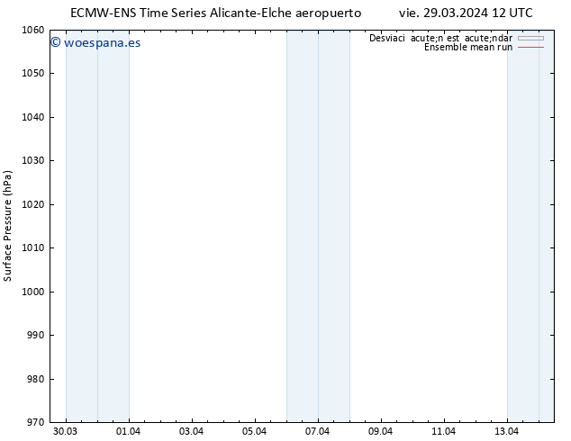 Presión superficial ECMWFTS vie 05.04.2024 12 UTC