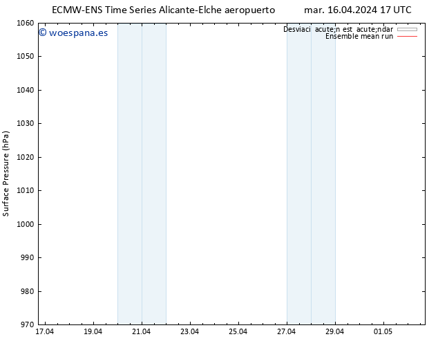 Presión superficial ECMWFTS mié 17.04.2024 17 UTC