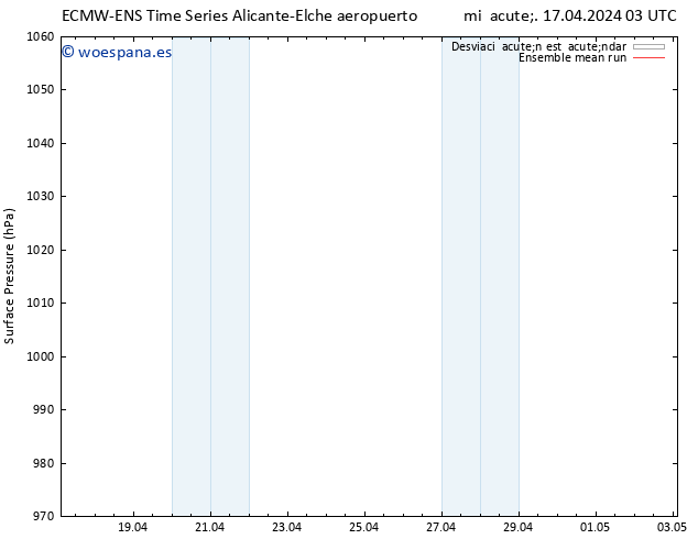 Presión superficial ECMWFTS jue 18.04.2024 03 UTC