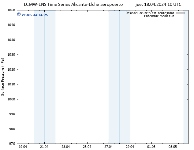 Presión superficial ECMWFTS vie 19.04.2024 10 UTC