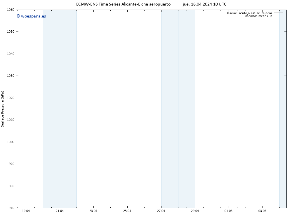 Presión superficial ECMWFTS vie 19.04.2024 10 UTC