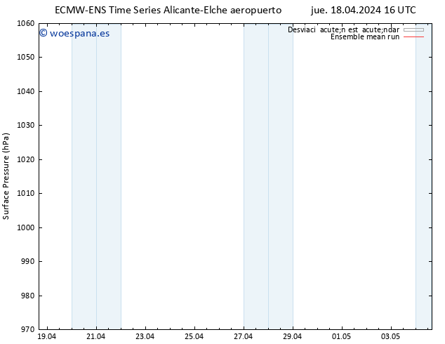 Presión superficial ECMWFTS vie 19.04.2024 16 UTC