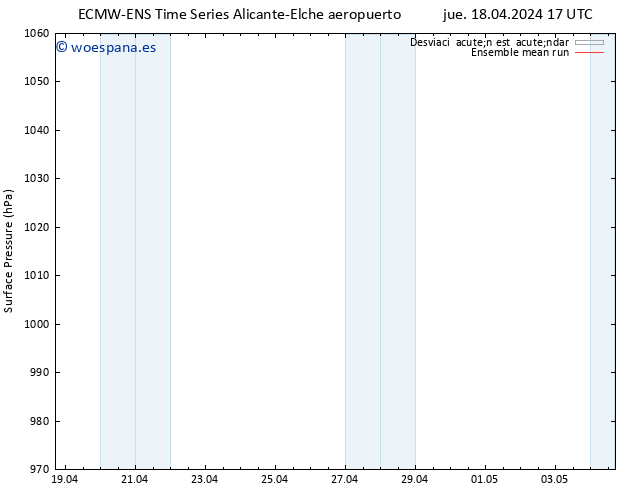 Presión superficial ECMWFTS dom 28.04.2024 17 UTC