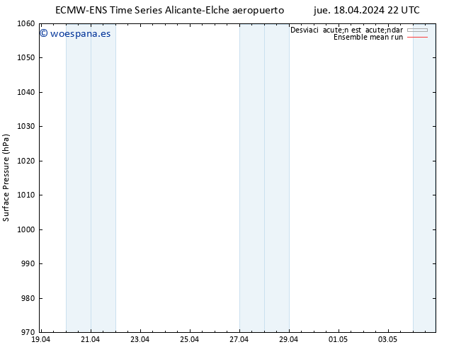 Presión superficial ECMWFTS vie 19.04.2024 22 UTC