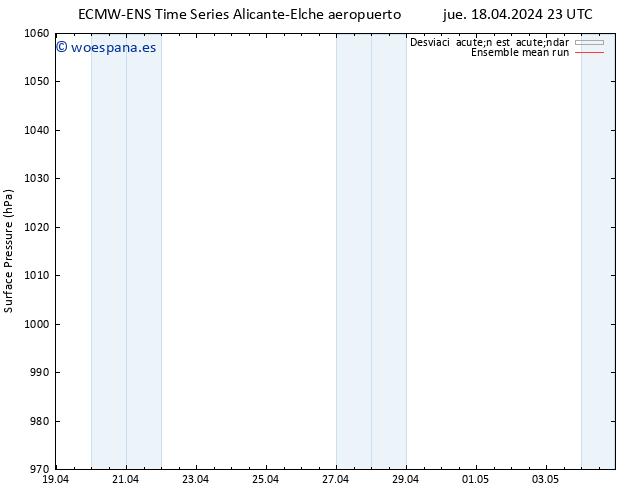 Presión superficial ECMWFTS vie 19.04.2024 23 UTC