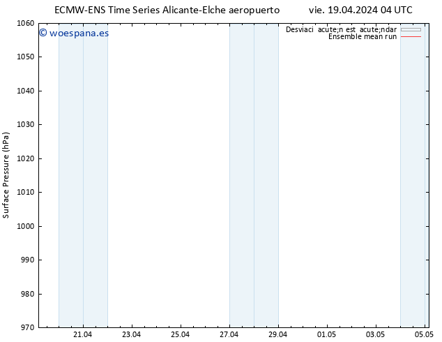 Presión superficial ECMWFTS sáb 20.04.2024 04 UTC