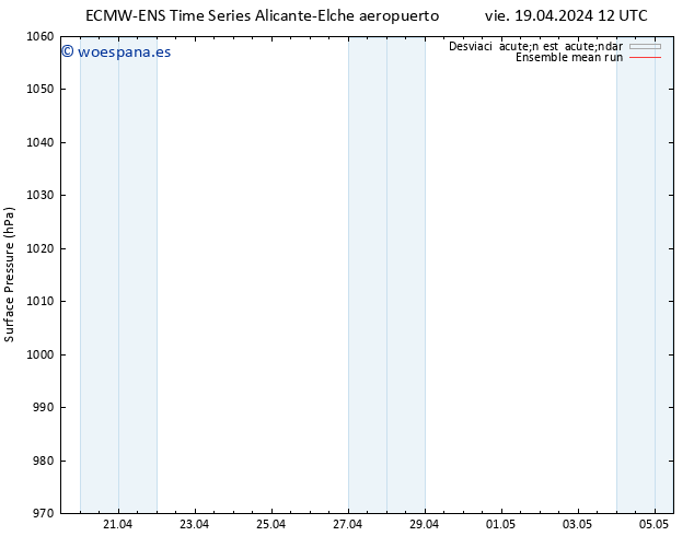 Presión superficial ECMWFTS dom 21.04.2024 12 UTC