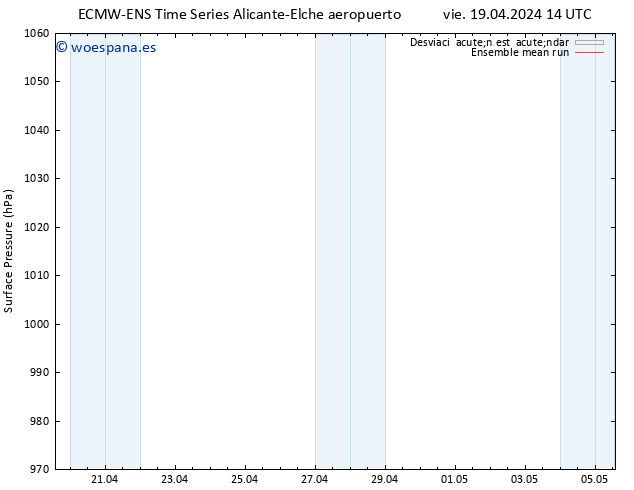 Presión superficial ECMWFTS sáb 20.04.2024 14 UTC