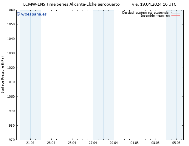 Presión superficial ECMWFTS sáb 20.04.2024 16 UTC