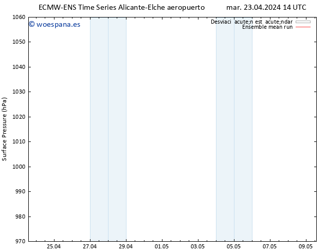 Presión superficial ECMWFTS mié 24.04.2024 14 UTC