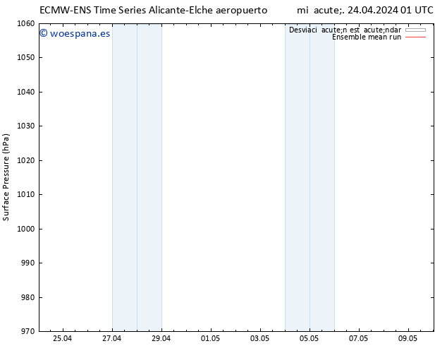 Presión superficial ECMWFTS jue 25.04.2024 01 UTC