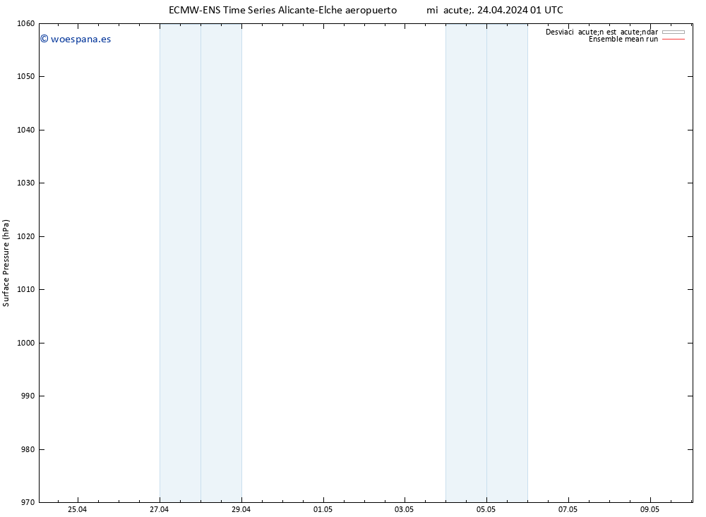 Presión superficial ECMWFTS jue 25.04.2024 01 UTC