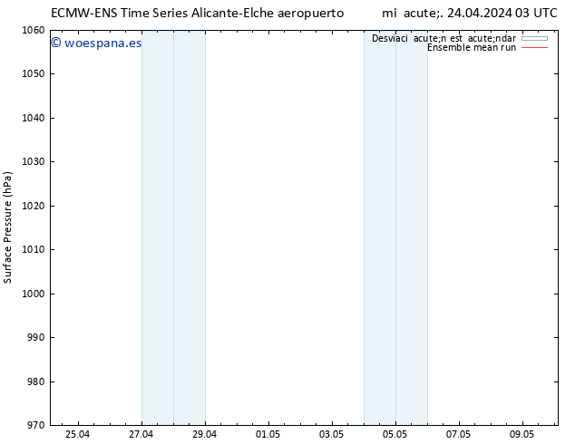 Presión superficial ECMWFTS sáb 04.05.2024 03 UTC