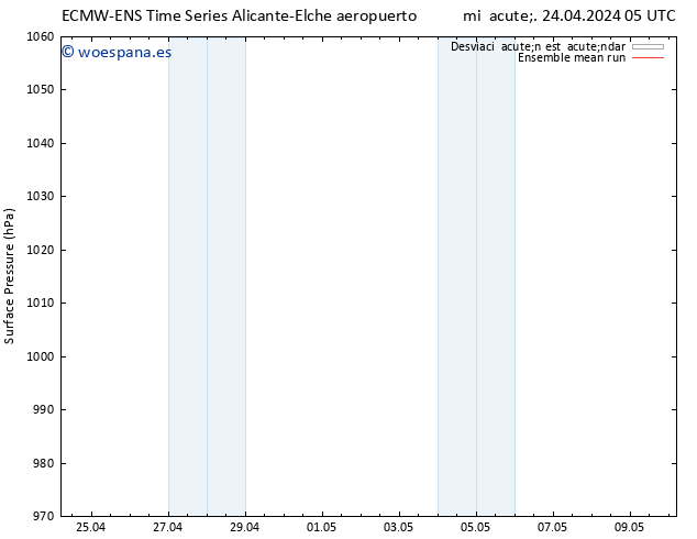 Presión superficial ECMWFTS jue 25.04.2024 05 UTC