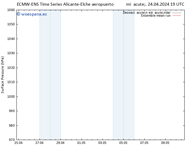 Presión superficial ECMWFTS jue 25.04.2024 19 UTC