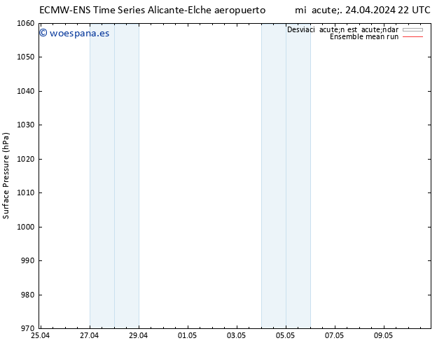 Presión superficial ECMWFTS jue 25.04.2024 22 UTC