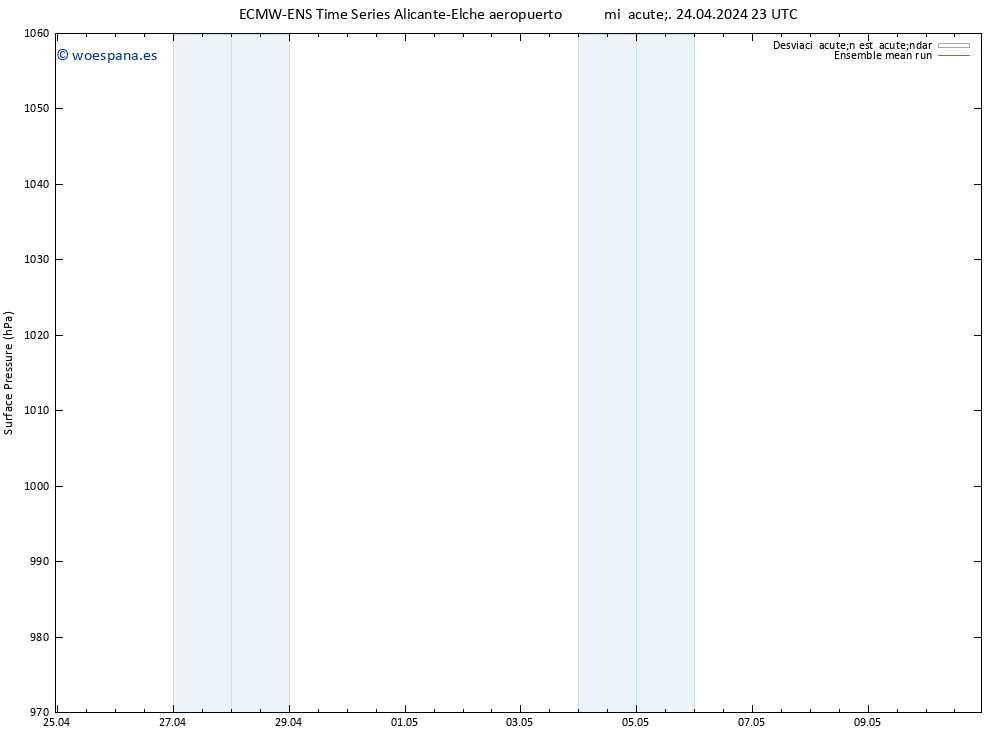 Presión superficial ECMWFTS jue 25.04.2024 23 UTC