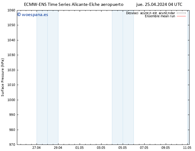 Presión superficial ECMWFTS vie 26.04.2024 04 UTC
