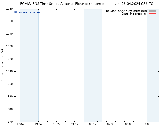 Presión superficial ECMWFTS sáb 27.04.2024 08 UTC