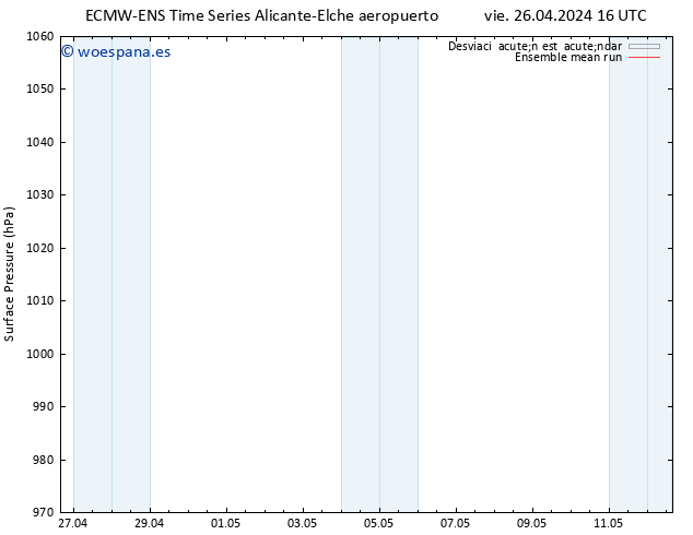 Presión superficial ECMWFTS sáb 27.04.2024 16 UTC
