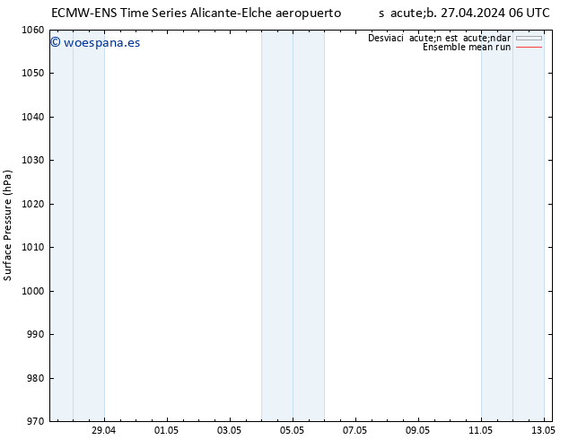 Presión superficial ECMWFTS sáb 04.05.2024 06 UTC