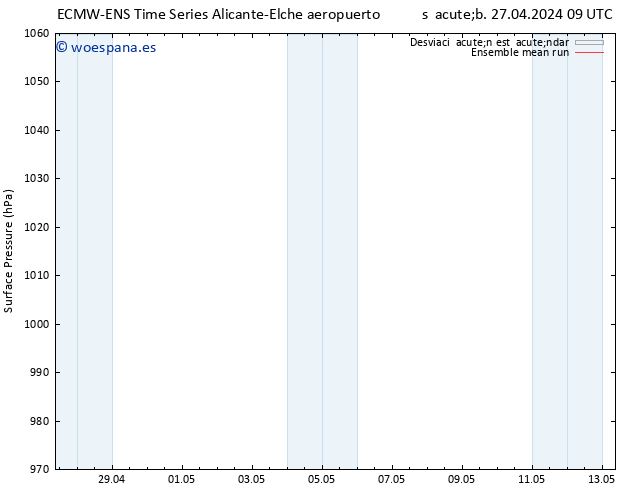 Presión superficial ECMWFTS dom 05.05.2024 09 UTC