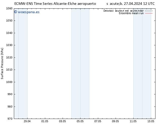 Presión superficial ECMWFTS mié 01.05.2024 12 UTC