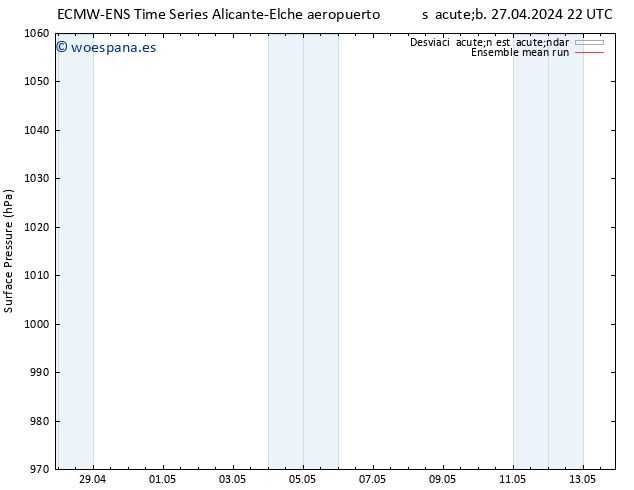 Presión superficial ECMWFTS dom 28.04.2024 22 UTC