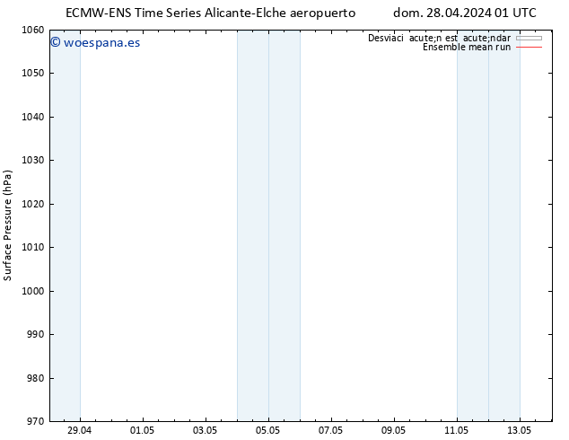Presión superficial ECMWFTS lun 29.04.2024 01 UTC