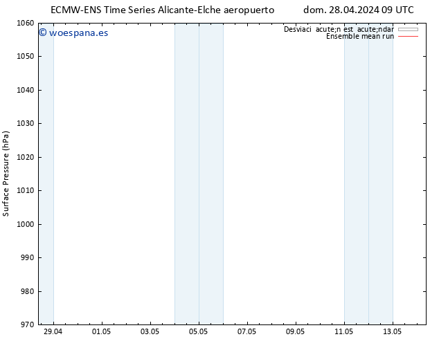 Presión superficial ECMWFTS dom 05.05.2024 09 UTC