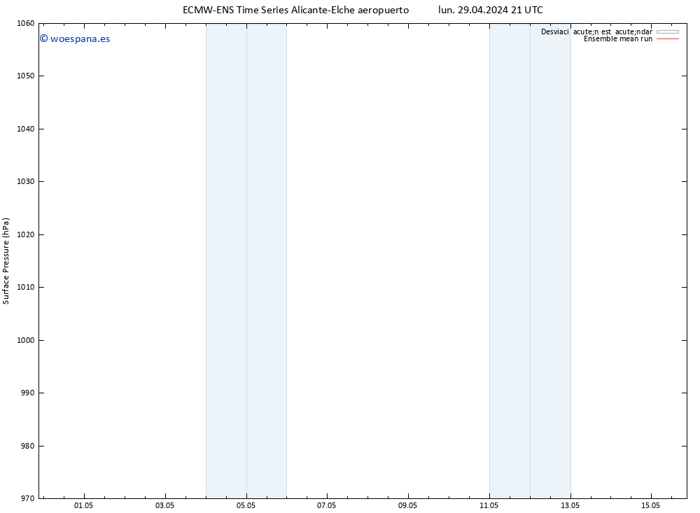 Presión superficial ECMWFTS mié 08.05.2024 21 UTC