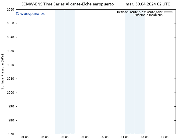 Presión superficial ECMWFTS lun 06.05.2024 02 UTC