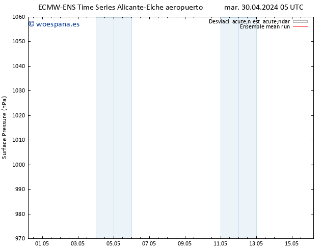 Presión superficial ECMWFTS lun 06.05.2024 05 UTC