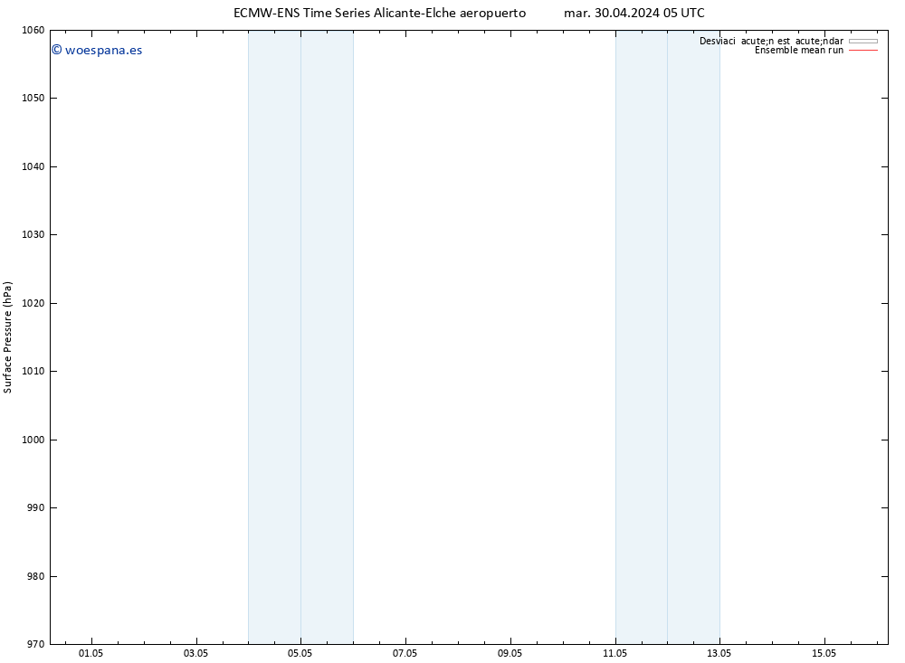 Presión superficial ECMWFTS mié 01.05.2024 05 UTC