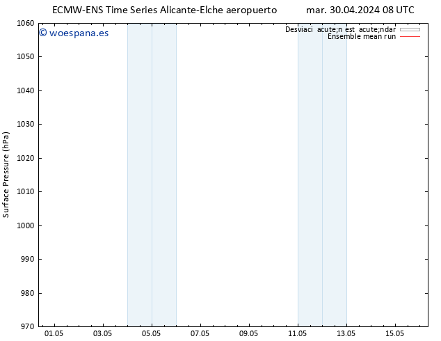 Presión superficial ECMWFTS mié 08.05.2024 08 UTC