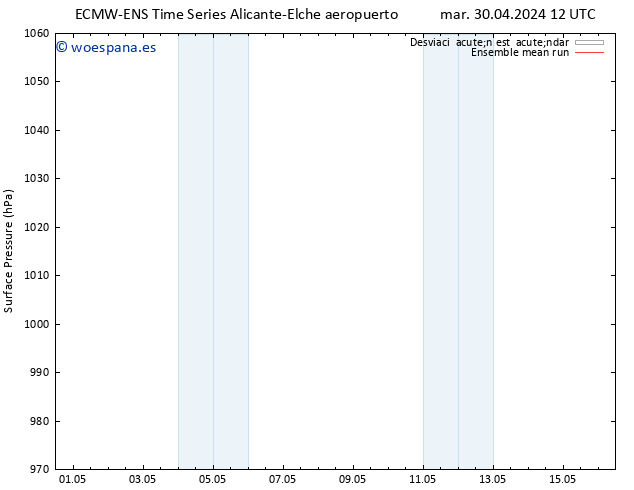 Presión superficial ECMWFTS jue 09.05.2024 12 UTC